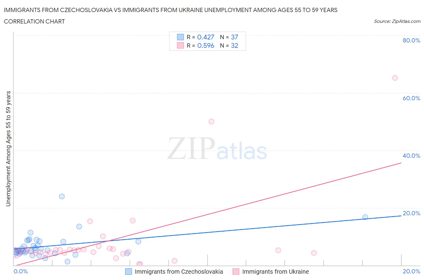 Immigrants from Czechoslovakia vs Immigrants from Ukraine Unemployment Among Ages 55 to 59 years