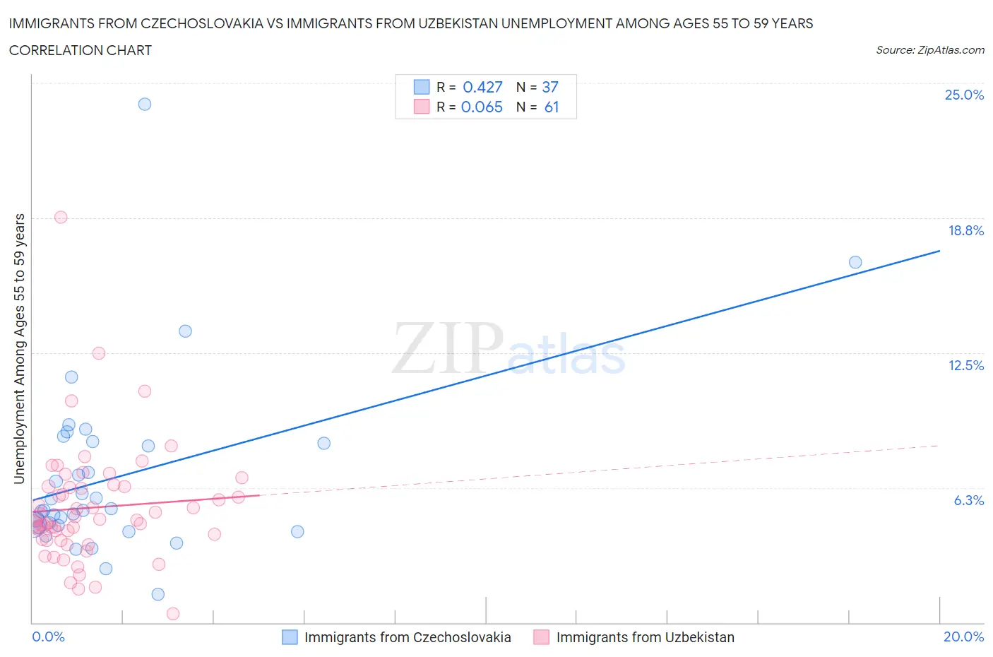 Immigrants from Czechoslovakia vs Immigrants from Uzbekistan Unemployment Among Ages 55 to 59 years