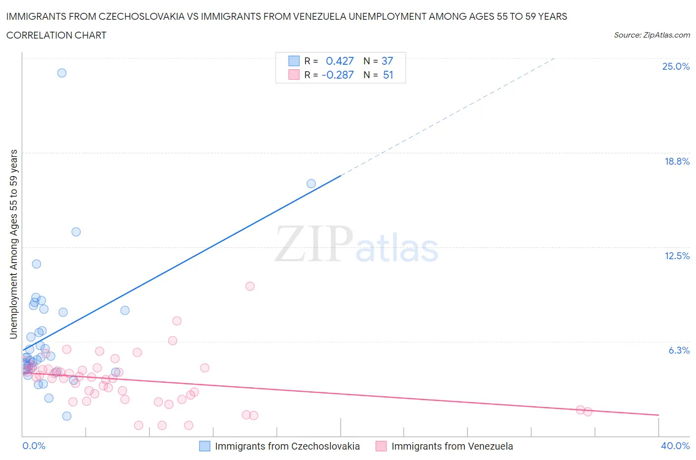Immigrants from Czechoslovakia vs Immigrants from Venezuela Unemployment Among Ages 55 to 59 years