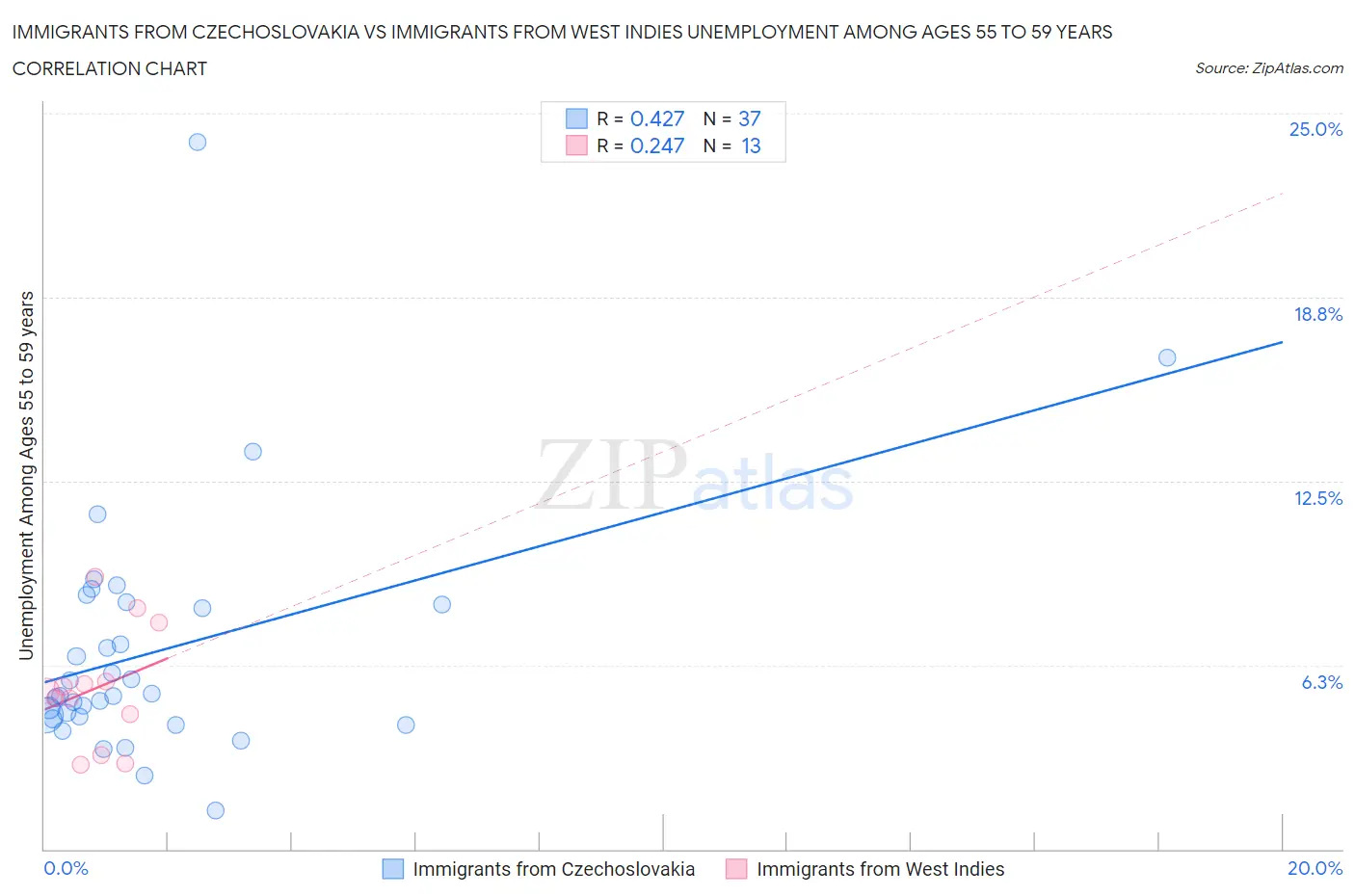 Immigrants from Czechoslovakia vs Immigrants from West Indies Unemployment Among Ages 55 to 59 years