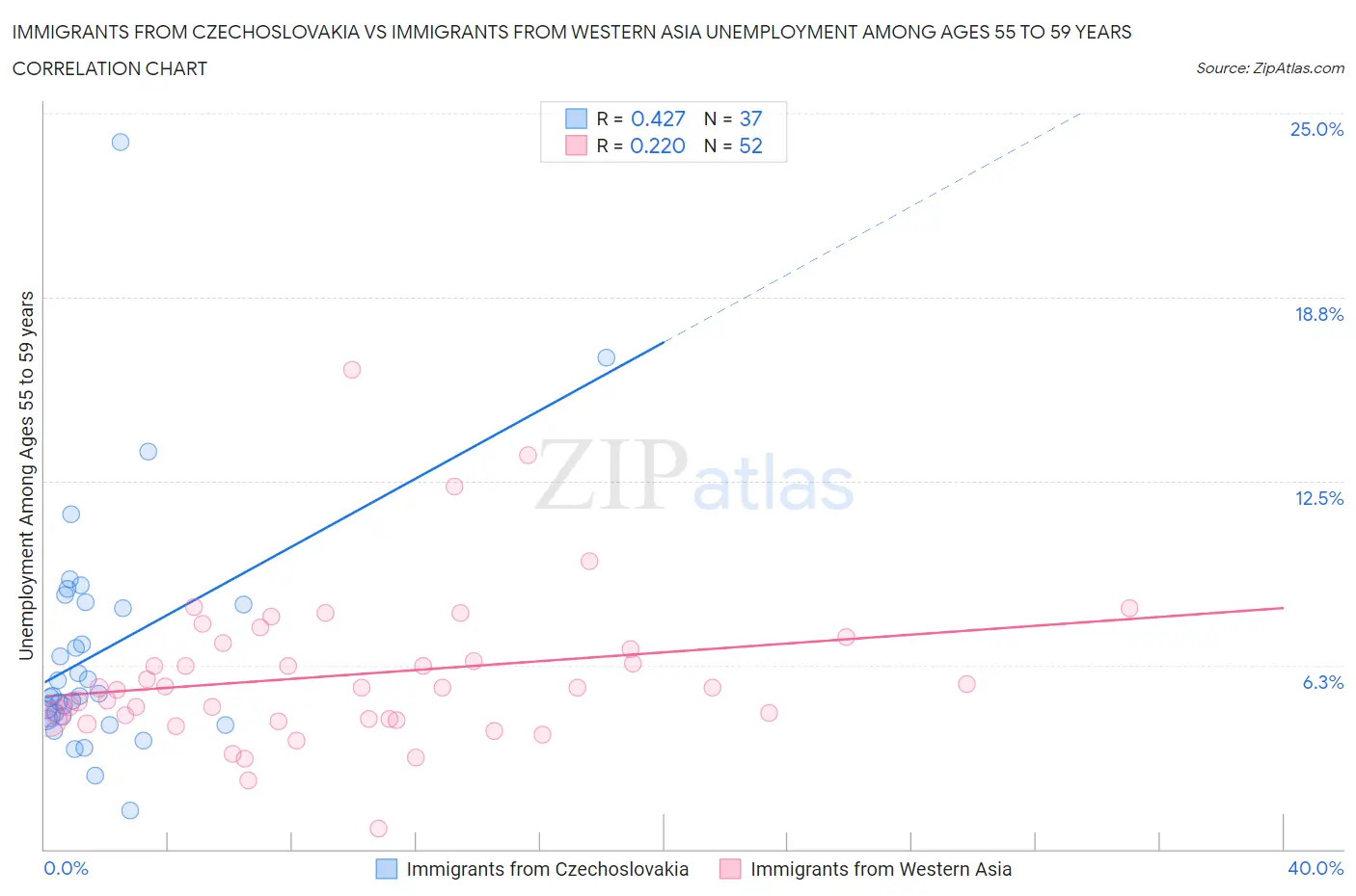 Immigrants from Czechoslovakia vs Immigrants from Western Asia Unemployment Among Ages 55 to 59 years