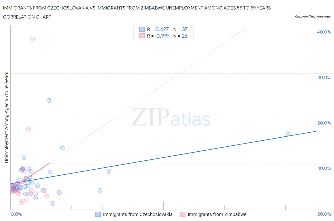 Immigrants from Czechoslovakia vs Immigrants from Zimbabwe Unemployment Among Ages 55 to 59 years
