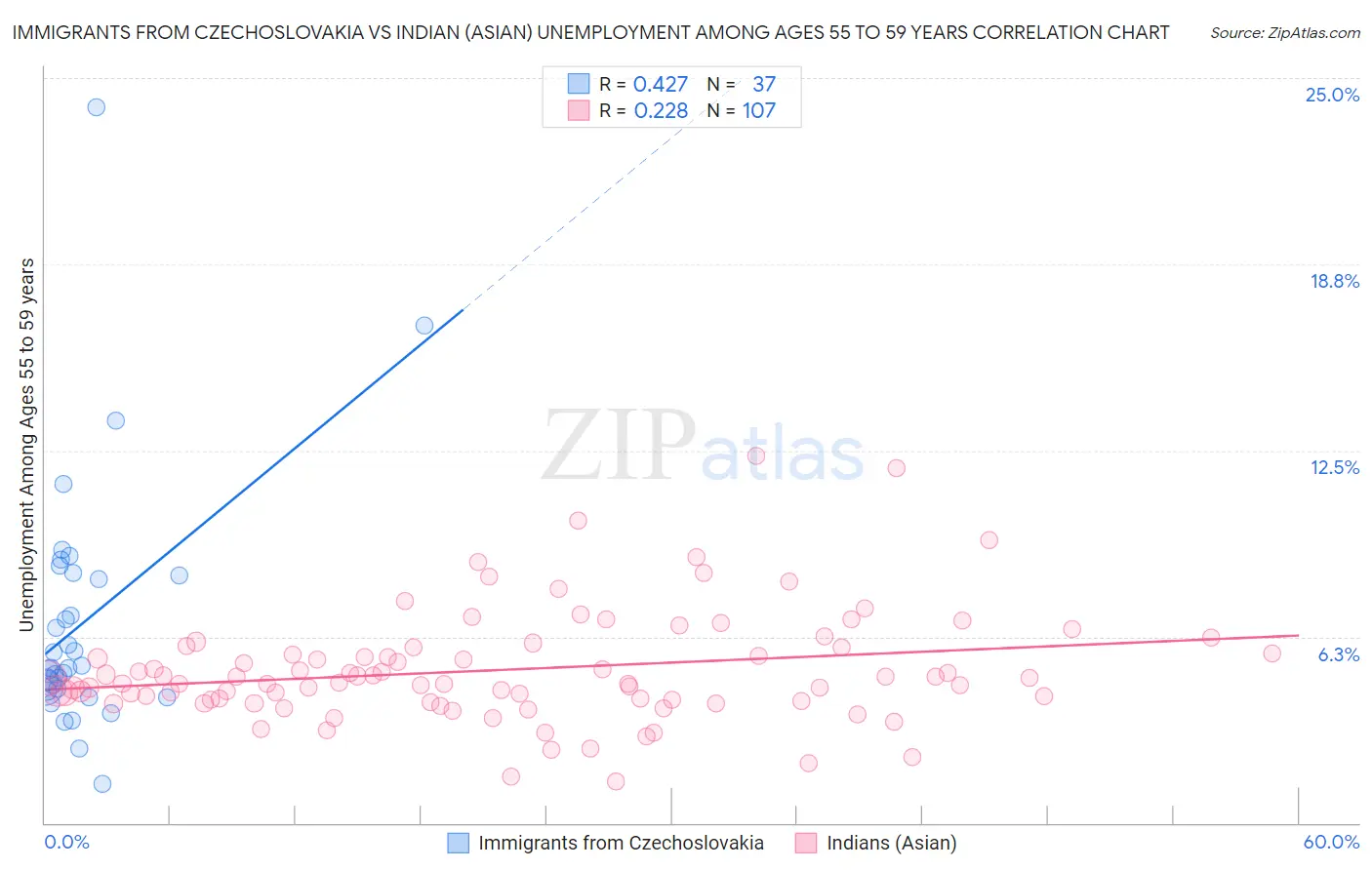 Immigrants from Czechoslovakia vs Indian (Asian) Unemployment Among Ages 55 to 59 years