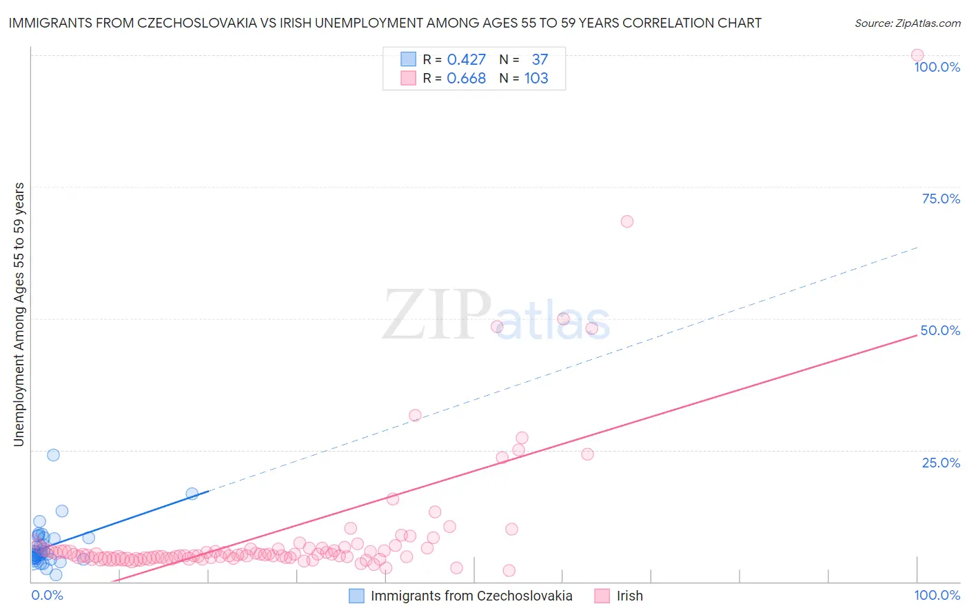 Immigrants from Czechoslovakia vs Irish Unemployment Among Ages 55 to 59 years