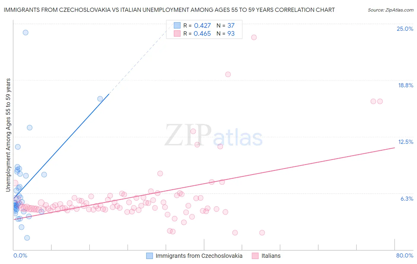Immigrants from Czechoslovakia vs Italian Unemployment Among Ages 55 to 59 years