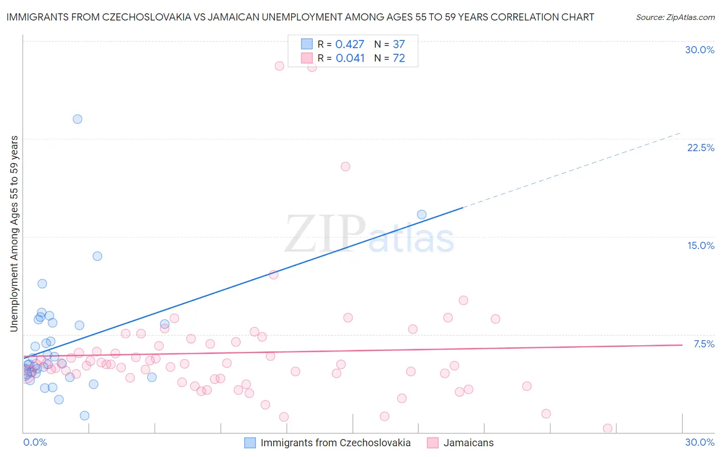 Immigrants from Czechoslovakia vs Jamaican Unemployment Among Ages 55 to 59 years