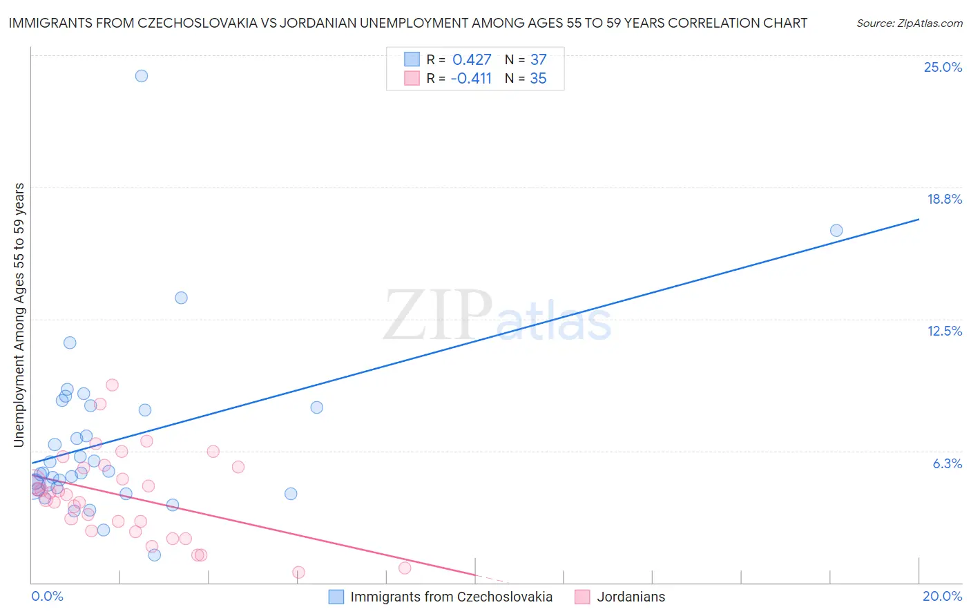 Immigrants from Czechoslovakia vs Jordanian Unemployment Among Ages 55 to 59 years