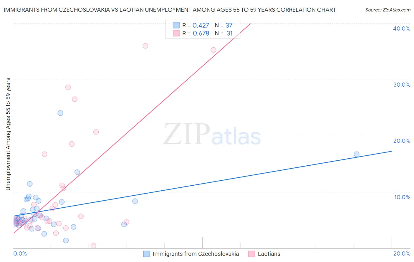 Immigrants from Czechoslovakia vs Laotian Unemployment Among Ages 55 to 59 years