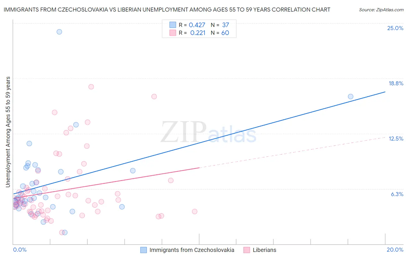 Immigrants from Czechoslovakia vs Liberian Unemployment Among Ages 55 to 59 years
