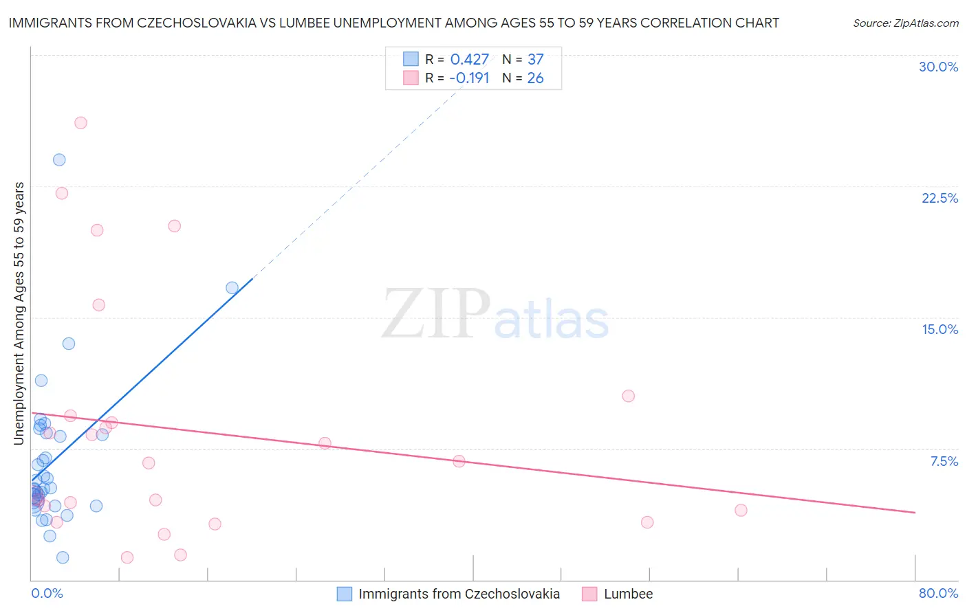 Immigrants from Czechoslovakia vs Lumbee Unemployment Among Ages 55 to 59 years