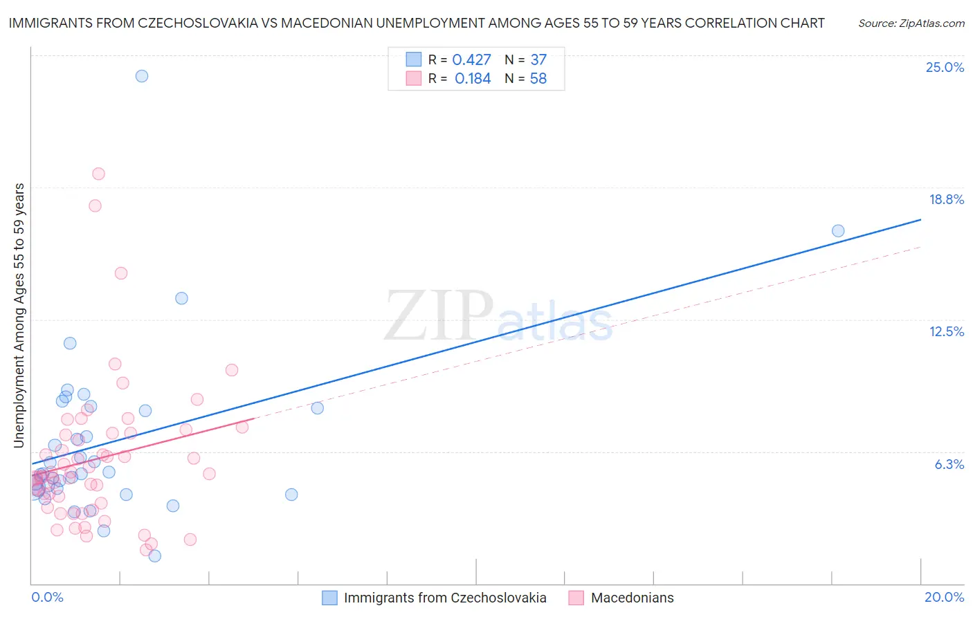 Immigrants from Czechoslovakia vs Macedonian Unemployment Among Ages 55 to 59 years