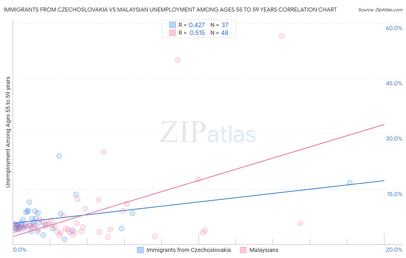 Immigrants from Czechoslovakia vs Malaysian Unemployment Among Ages 55 to 59 years