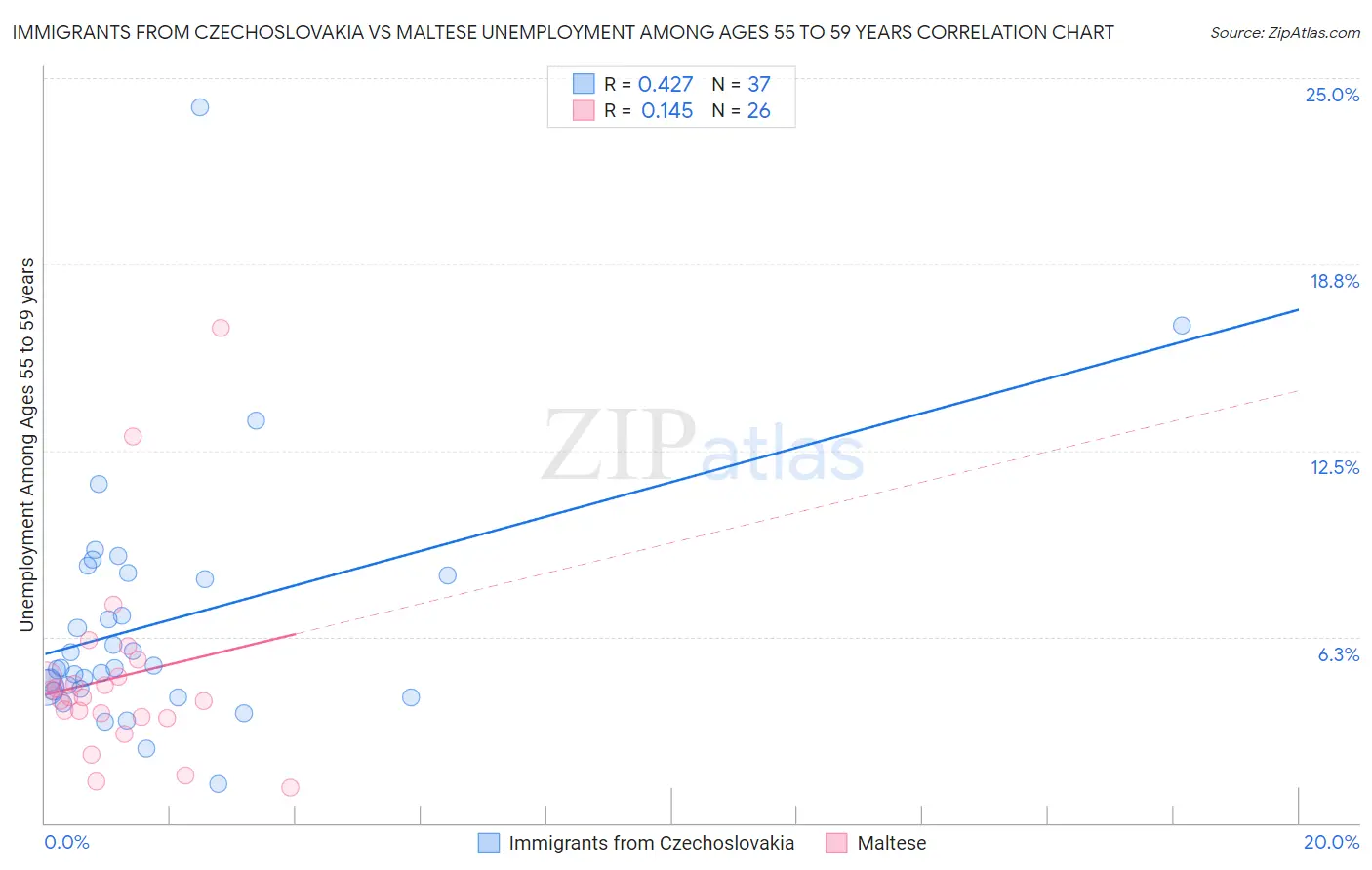 Immigrants from Czechoslovakia vs Maltese Unemployment Among Ages 55 to 59 years