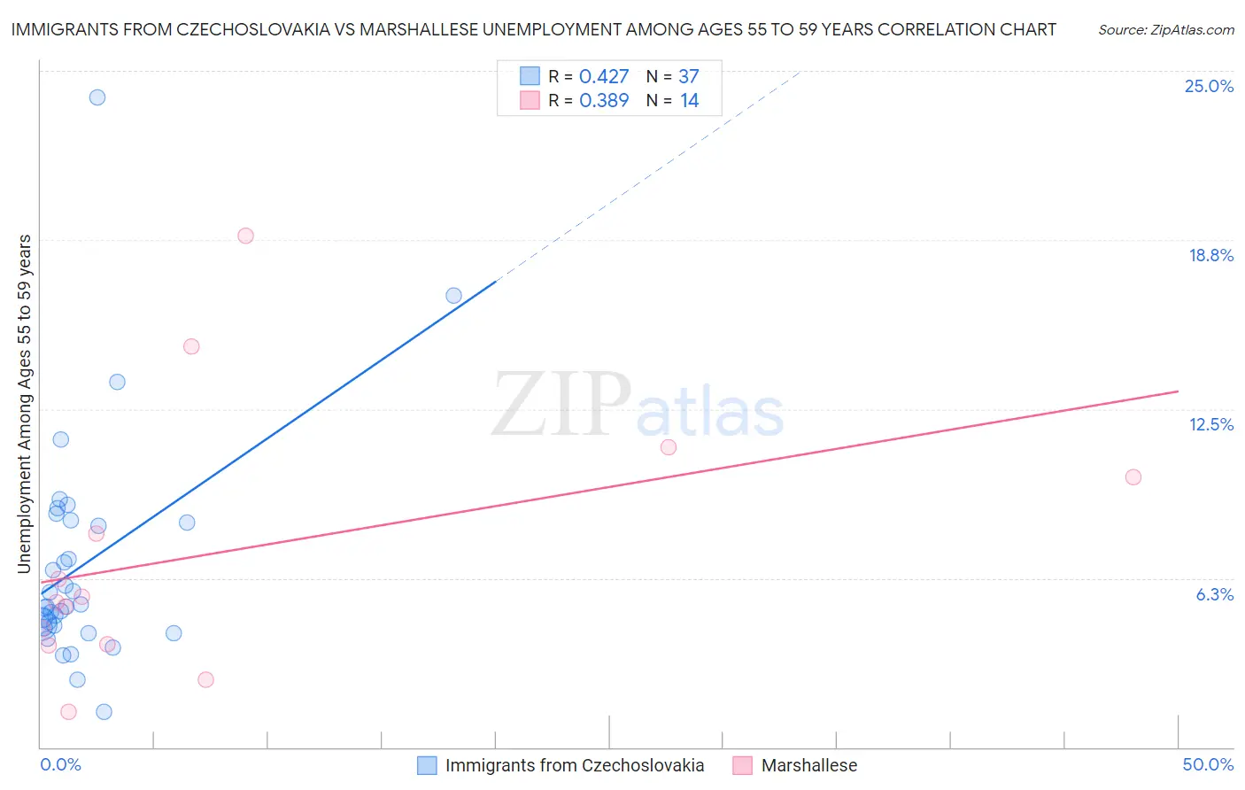 Immigrants from Czechoslovakia vs Marshallese Unemployment Among Ages 55 to 59 years