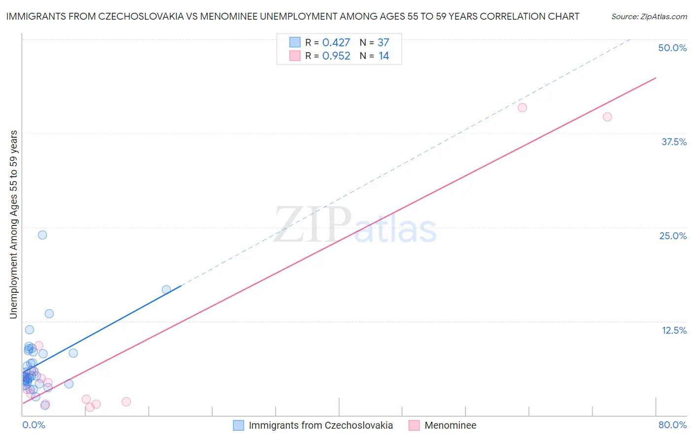 Immigrants from Czechoslovakia vs Menominee Unemployment Among Ages 55 to 59 years