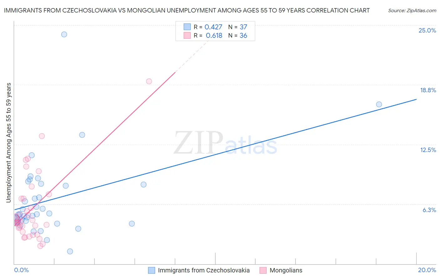 Immigrants from Czechoslovakia vs Mongolian Unemployment Among Ages 55 to 59 years