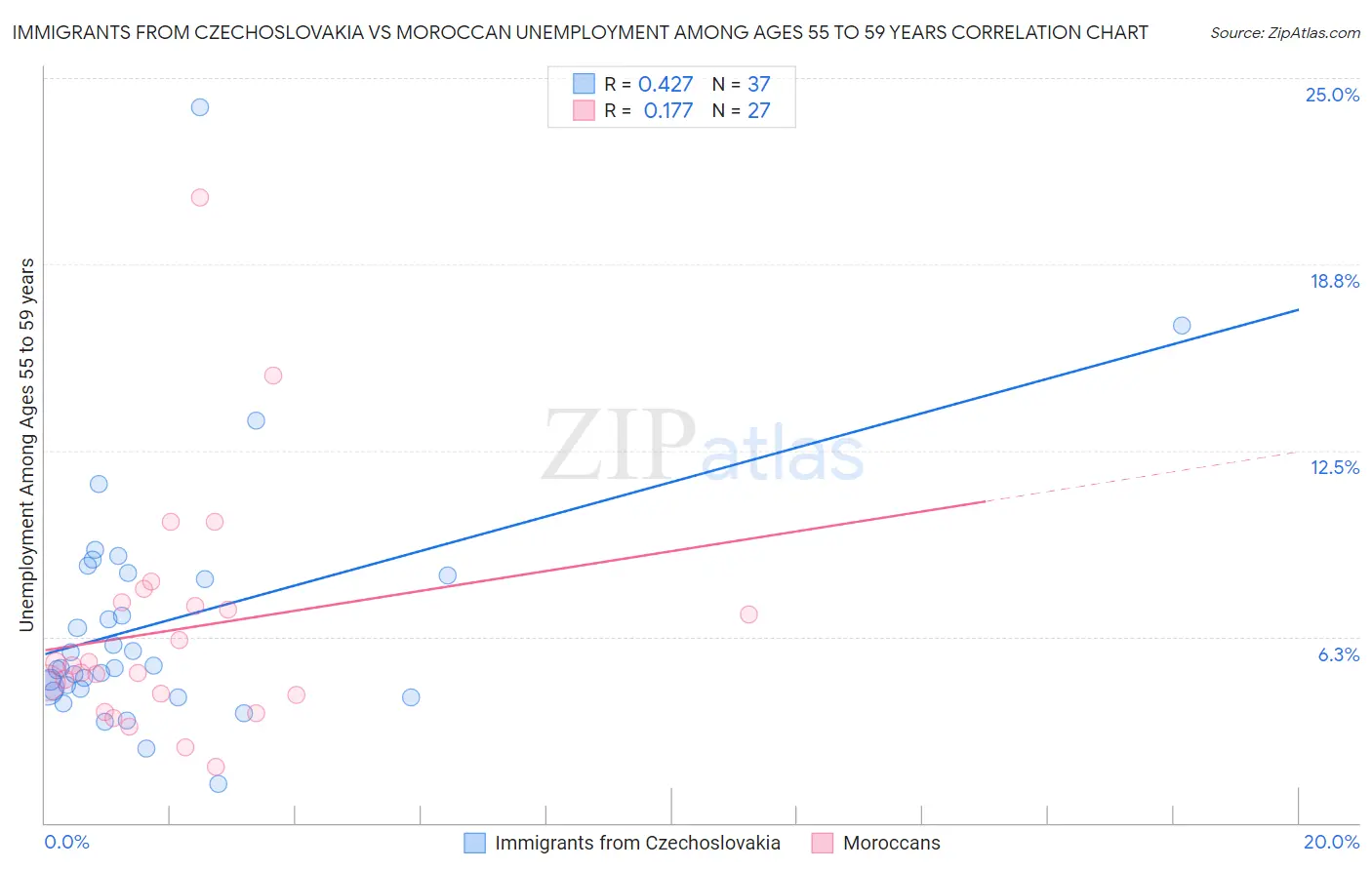Immigrants from Czechoslovakia vs Moroccan Unemployment Among Ages 55 to 59 years