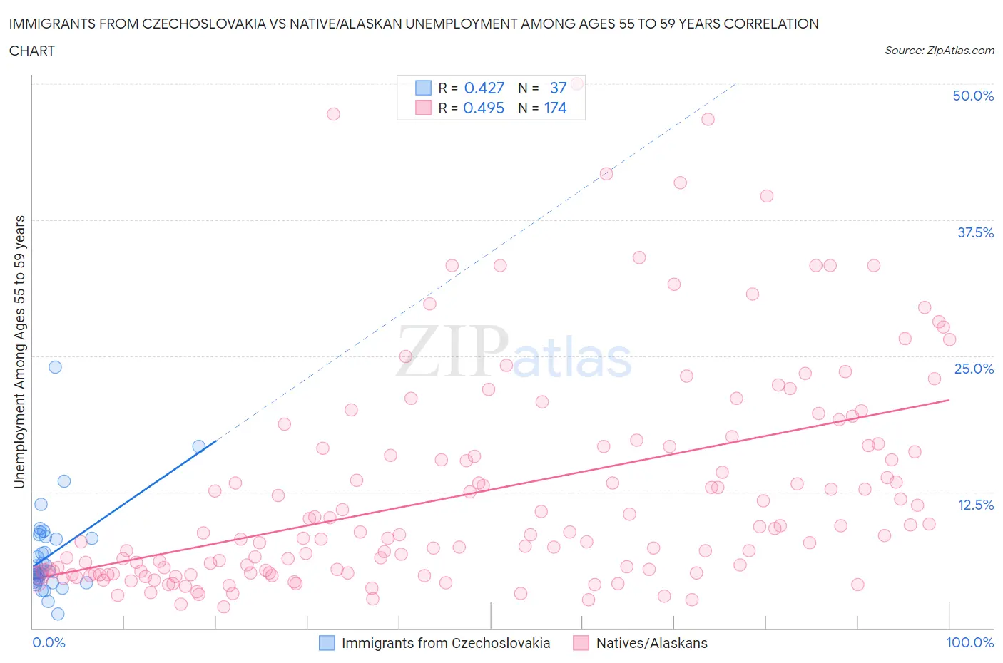 Immigrants from Czechoslovakia vs Native/Alaskan Unemployment Among Ages 55 to 59 years