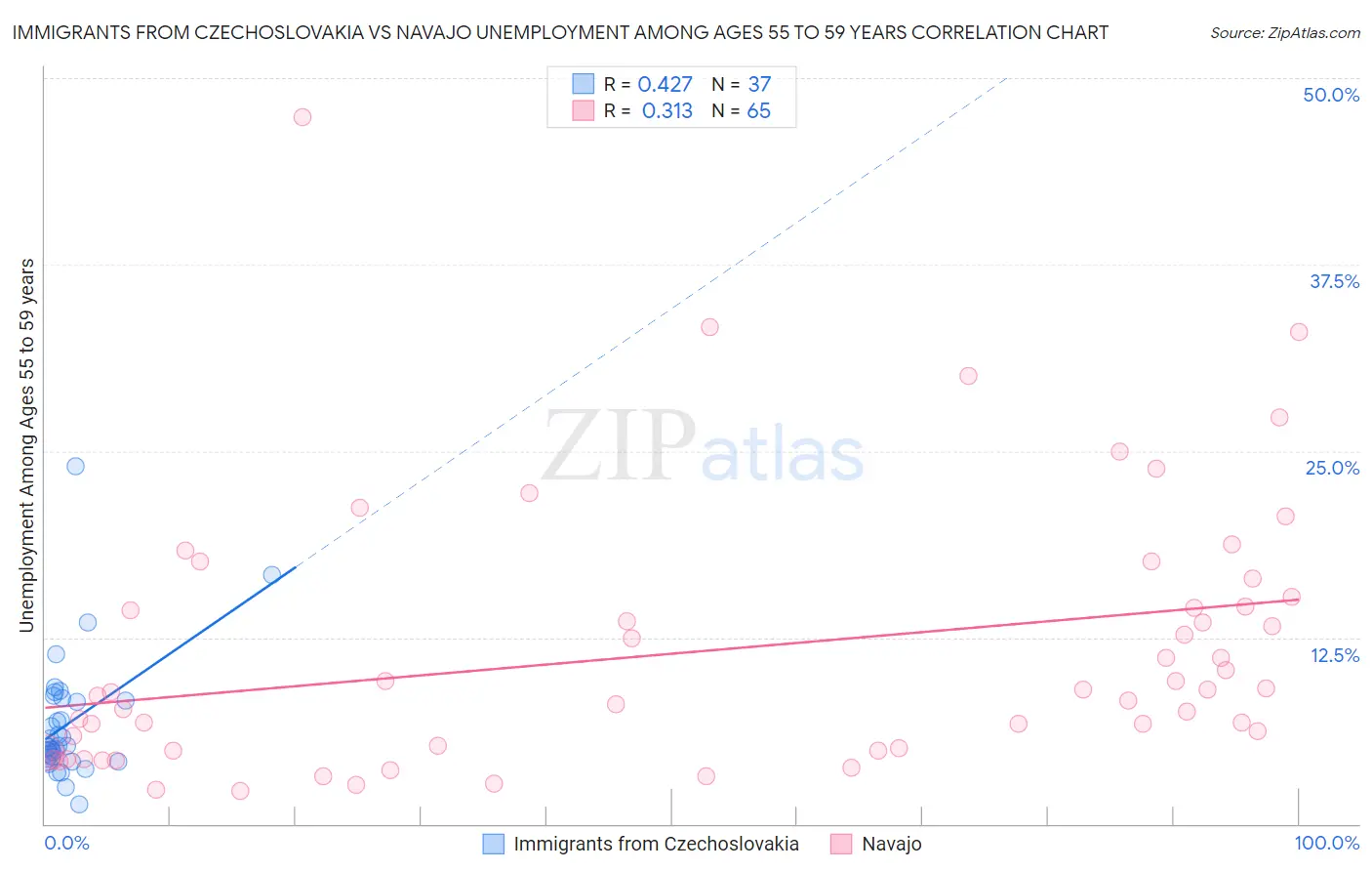 Immigrants from Czechoslovakia vs Navajo Unemployment Among Ages 55 to 59 years