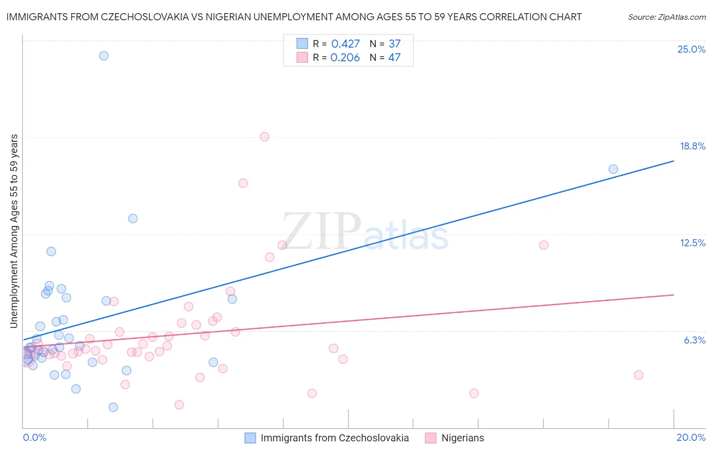 Immigrants from Czechoslovakia vs Nigerian Unemployment Among Ages 55 to 59 years