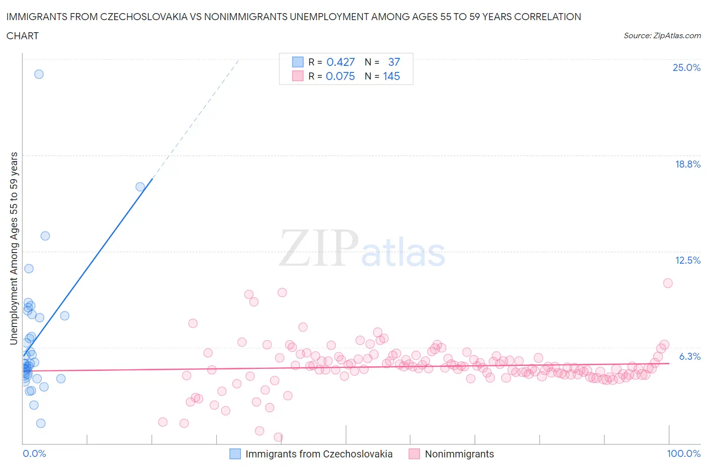 Immigrants from Czechoslovakia vs Nonimmigrants Unemployment Among Ages 55 to 59 years