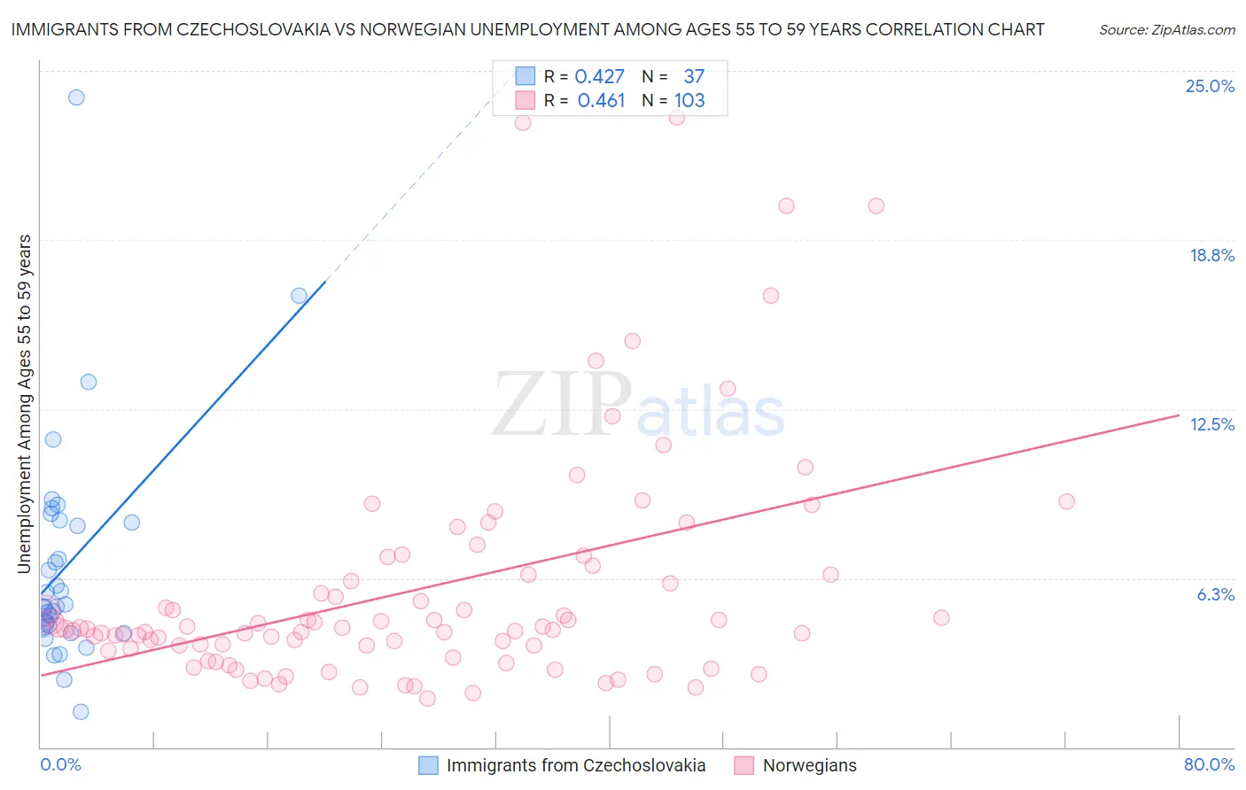 Immigrants from Czechoslovakia vs Norwegian Unemployment Among Ages 55 to 59 years