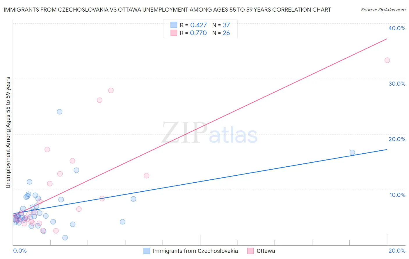 Immigrants from Czechoslovakia vs Ottawa Unemployment Among Ages 55 to 59 years