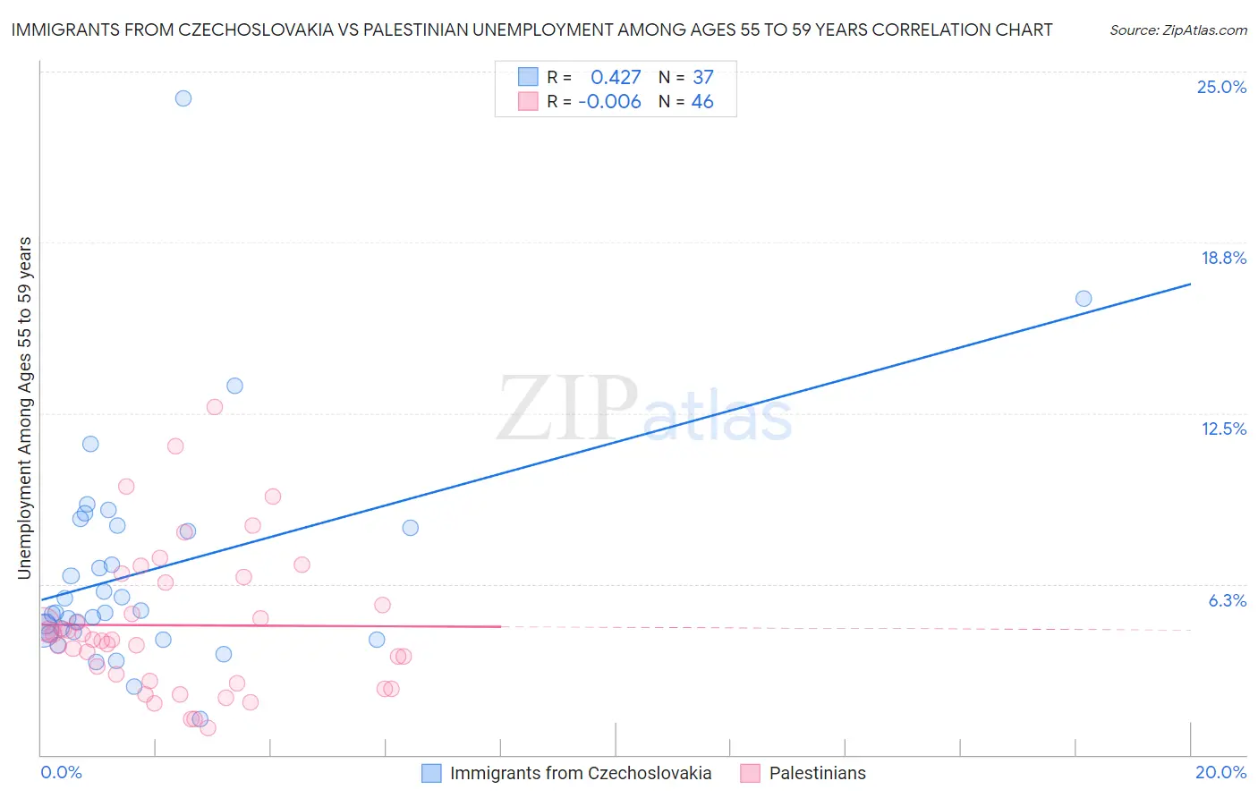 Immigrants from Czechoslovakia vs Palestinian Unemployment Among Ages 55 to 59 years