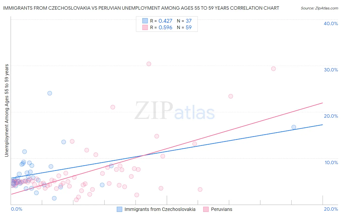 Immigrants from Czechoslovakia vs Peruvian Unemployment Among Ages 55 to 59 years