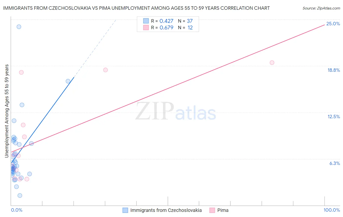 Immigrants from Czechoslovakia vs Pima Unemployment Among Ages 55 to 59 years