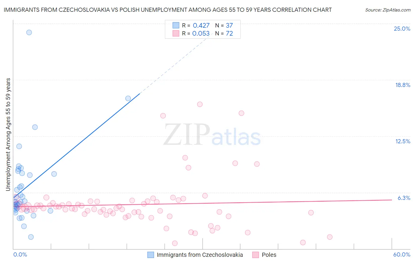 Immigrants from Czechoslovakia vs Polish Unemployment Among Ages 55 to 59 years
