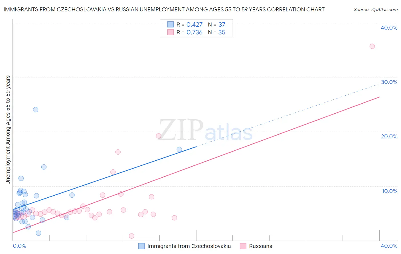Immigrants from Czechoslovakia vs Russian Unemployment Among Ages 55 to 59 years