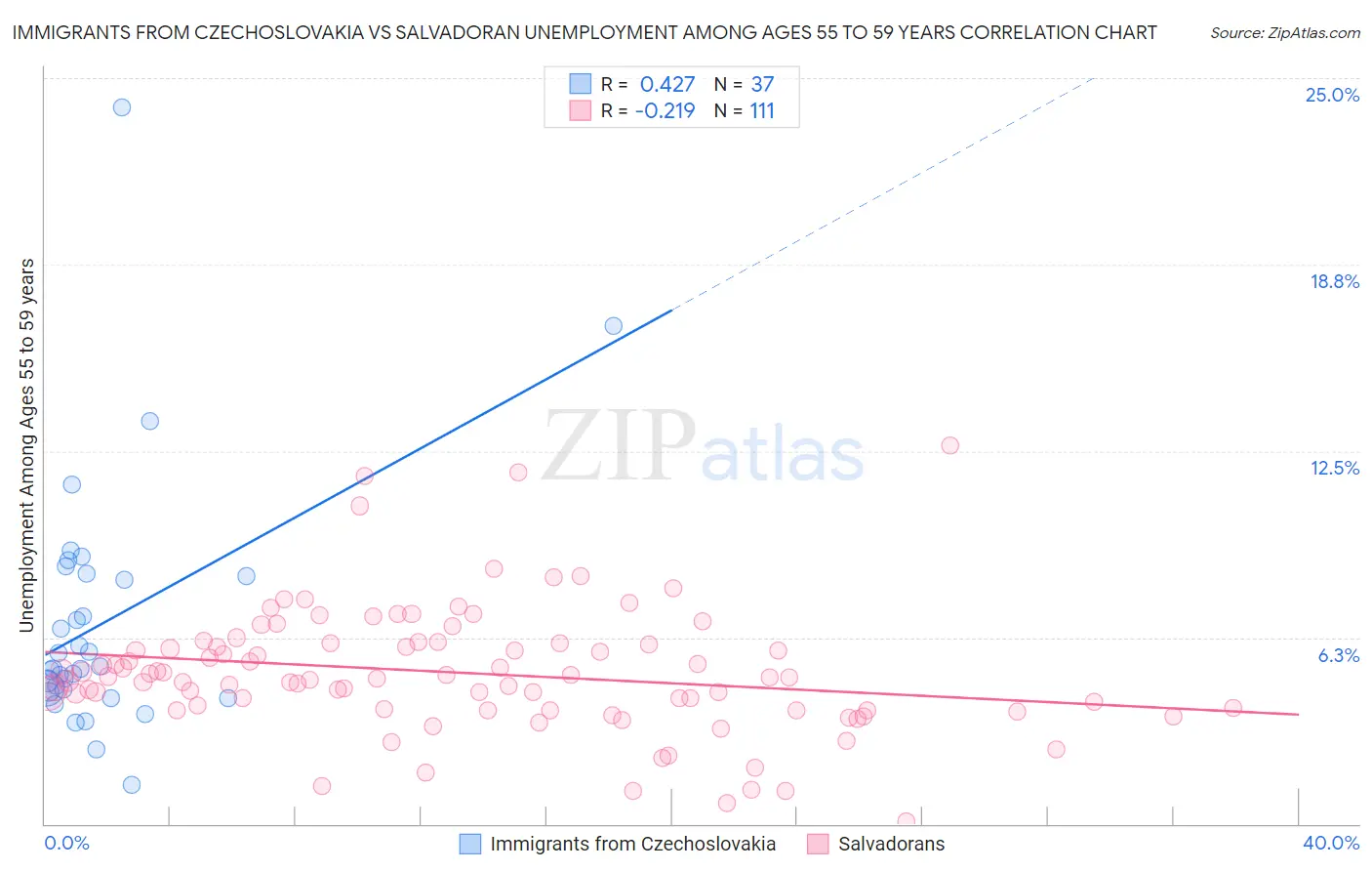 Immigrants from Czechoslovakia vs Salvadoran Unemployment Among Ages 55 to 59 years