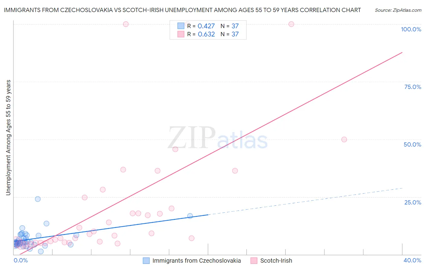 Immigrants from Czechoslovakia vs Scotch-Irish Unemployment Among Ages 55 to 59 years