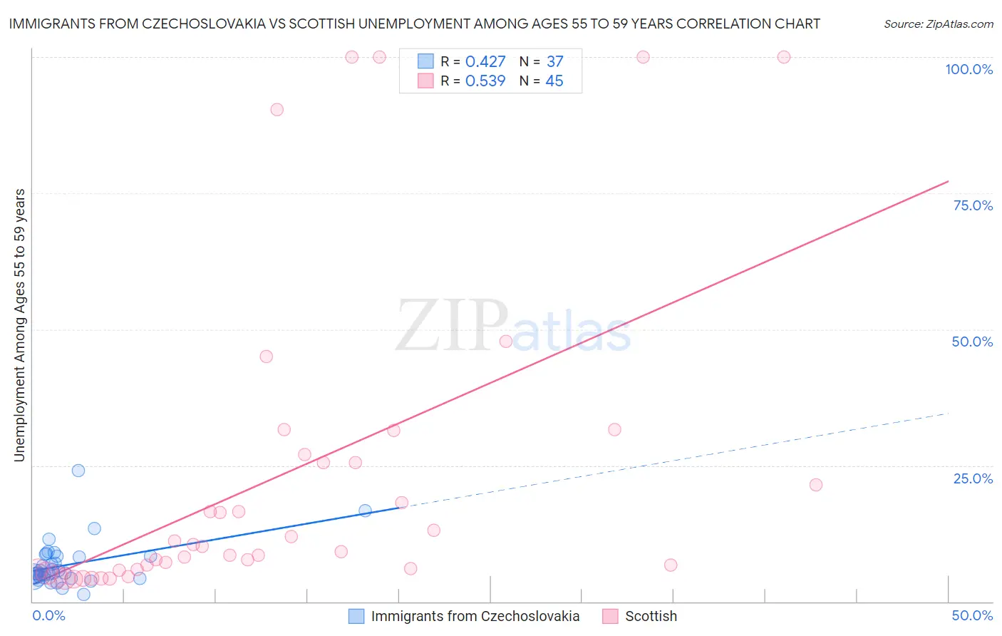 Immigrants from Czechoslovakia vs Scottish Unemployment Among Ages 55 to 59 years