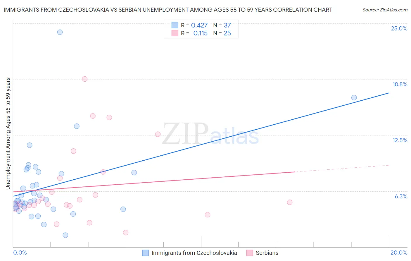 Immigrants from Czechoslovakia vs Serbian Unemployment Among Ages 55 to 59 years