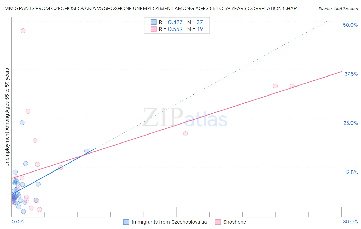 Immigrants from Czechoslovakia vs Shoshone Unemployment Among Ages 55 to 59 years