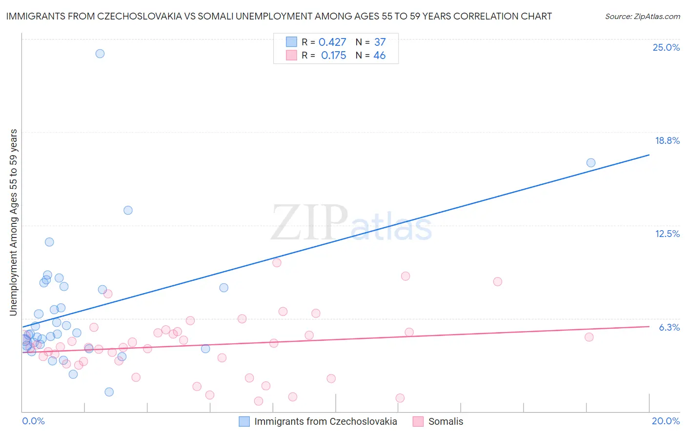 Immigrants from Czechoslovakia vs Somali Unemployment Among Ages 55 to 59 years
