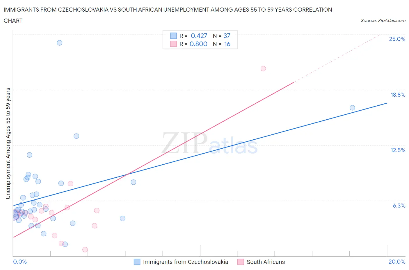 Immigrants from Czechoslovakia vs South African Unemployment Among Ages 55 to 59 years