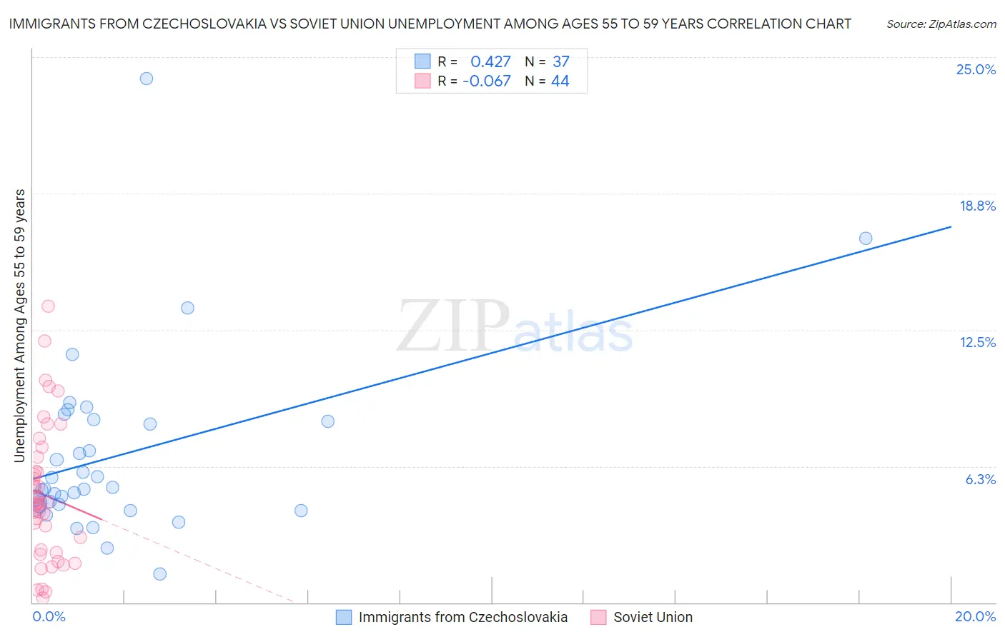 Immigrants from Czechoslovakia vs Soviet Union Unemployment Among Ages 55 to 59 years