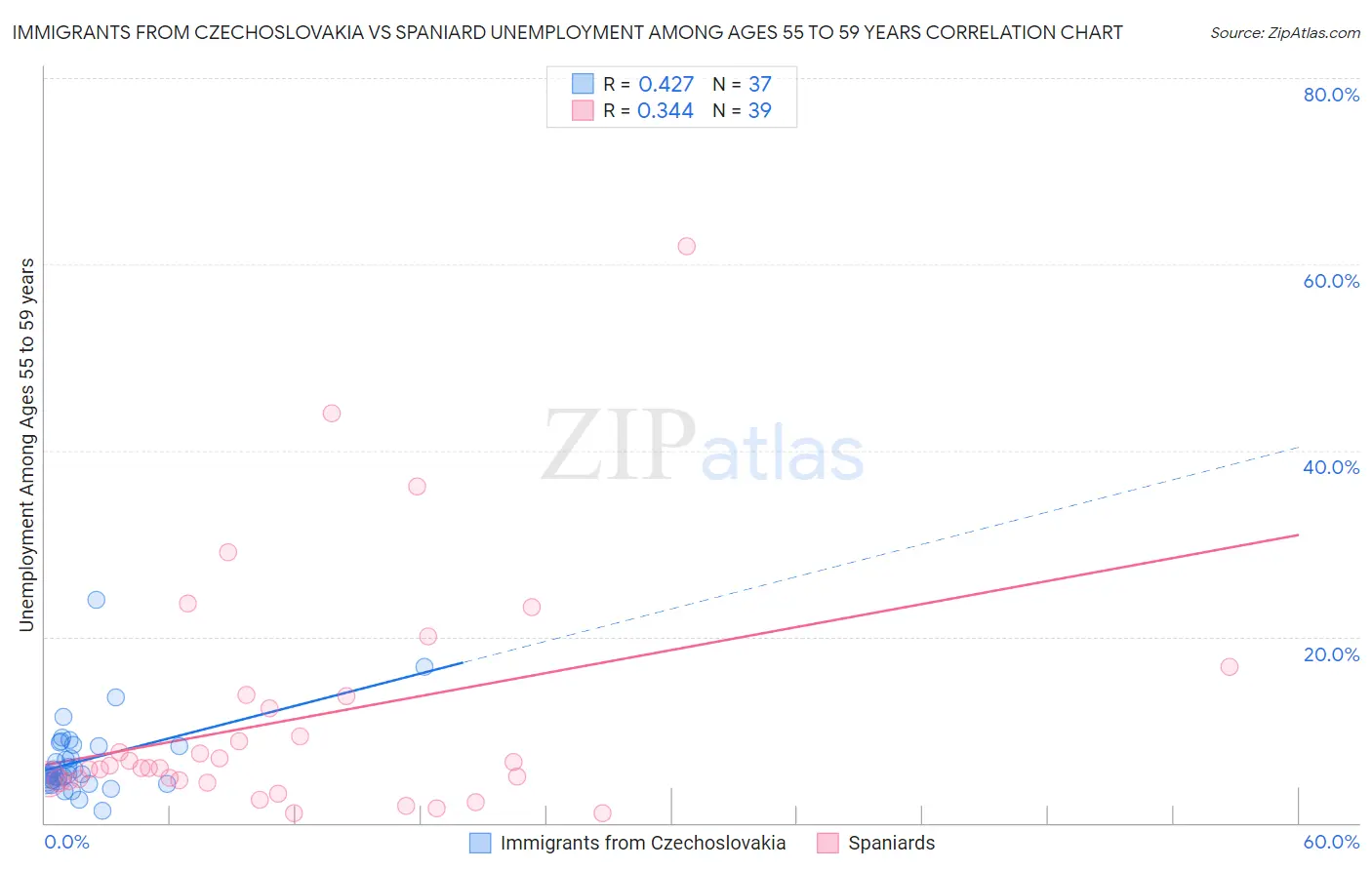 Immigrants from Czechoslovakia vs Spaniard Unemployment Among Ages 55 to 59 years
