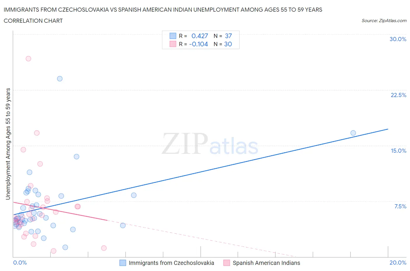 Immigrants from Czechoslovakia vs Spanish American Indian Unemployment Among Ages 55 to 59 years