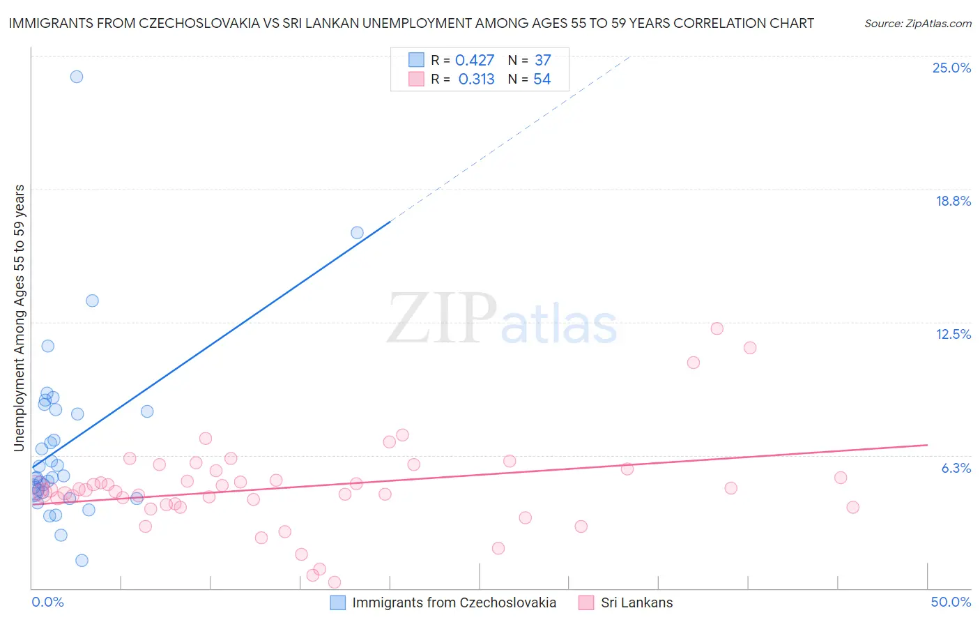 Immigrants from Czechoslovakia vs Sri Lankan Unemployment Among Ages 55 to 59 years