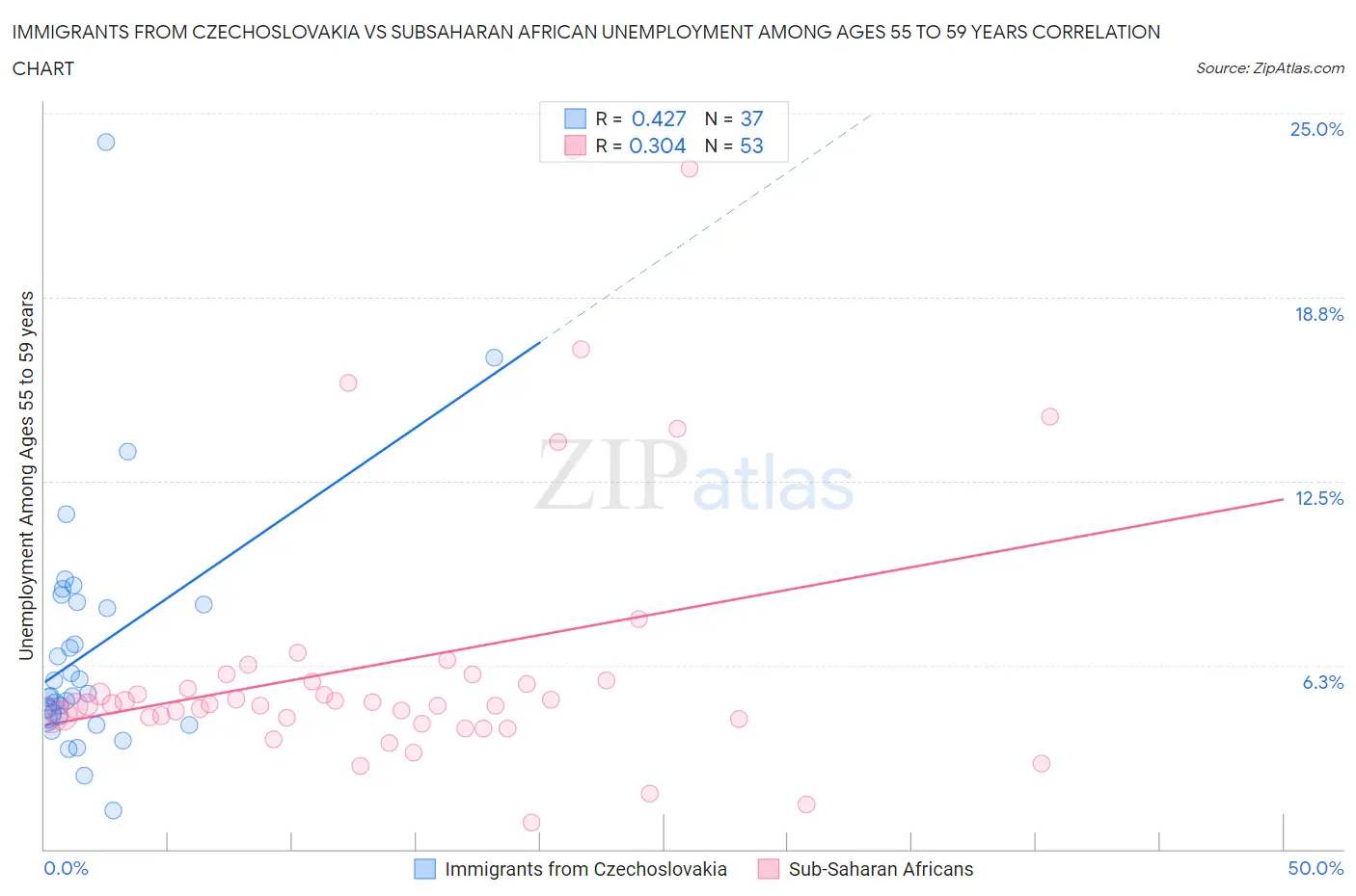 Immigrants from Czechoslovakia vs Subsaharan African Unemployment Among Ages 55 to 59 years
