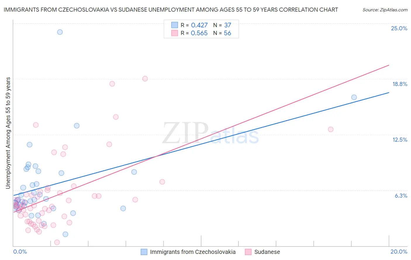 Immigrants from Czechoslovakia vs Sudanese Unemployment Among Ages 55 to 59 years
