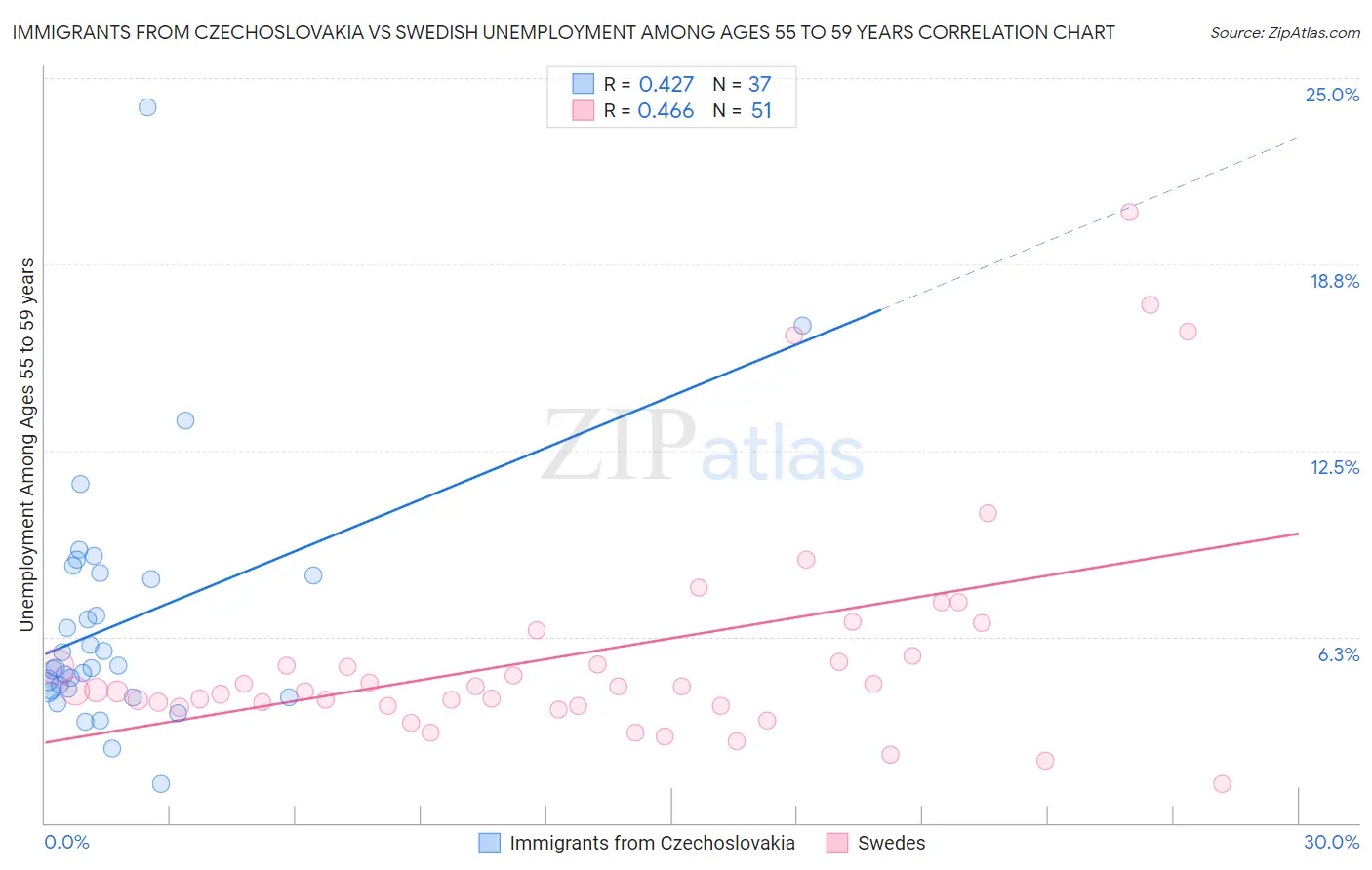 Immigrants from Czechoslovakia vs Swedish Unemployment Among Ages 55 to 59 years