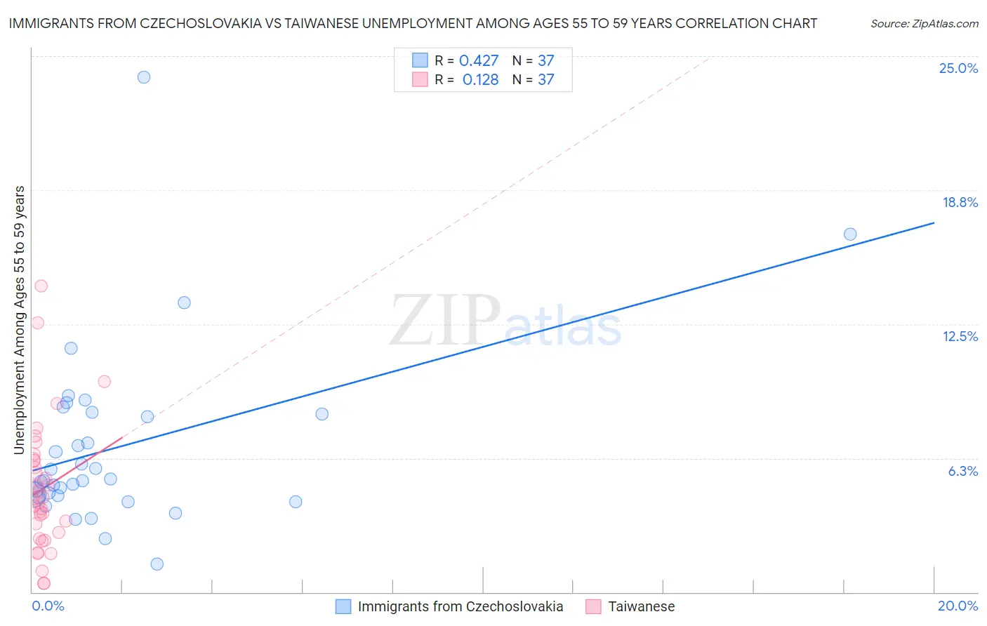 Immigrants from Czechoslovakia vs Taiwanese Unemployment Among Ages 55 to 59 years