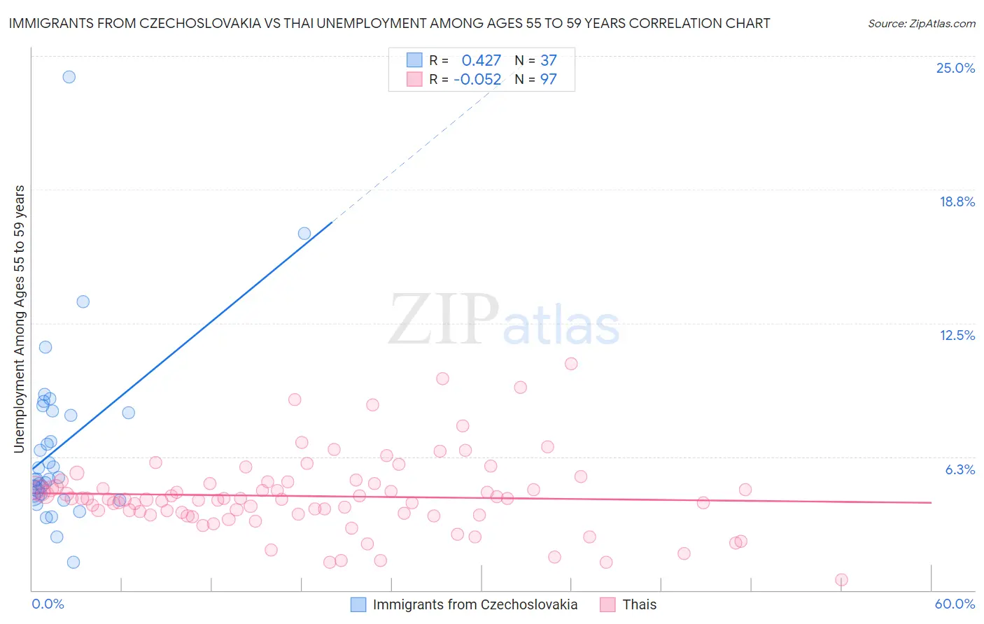Immigrants from Czechoslovakia vs Thai Unemployment Among Ages 55 to 59 years