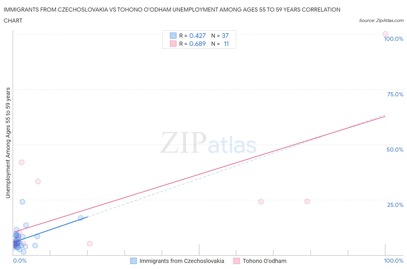 Immigrants from Czechoslovakia vs Tohono O'odham Unemployment Among Ages 55 to 59 years