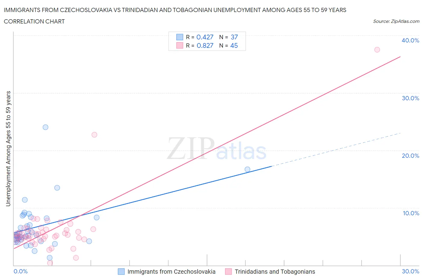 Immigrants from Czechoslovakia vs Trinidadian and Tobagonian Unemployment Among Ages 55 to 59 years